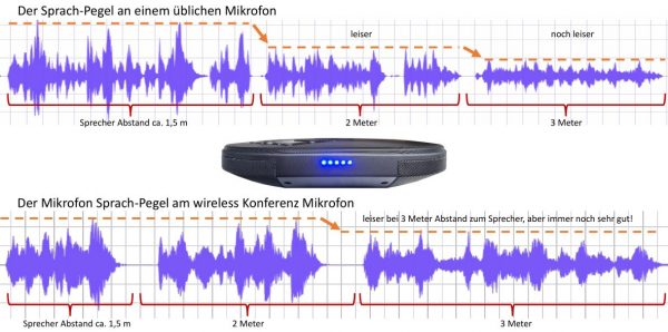 Konferenzmikrofon im großen Raum